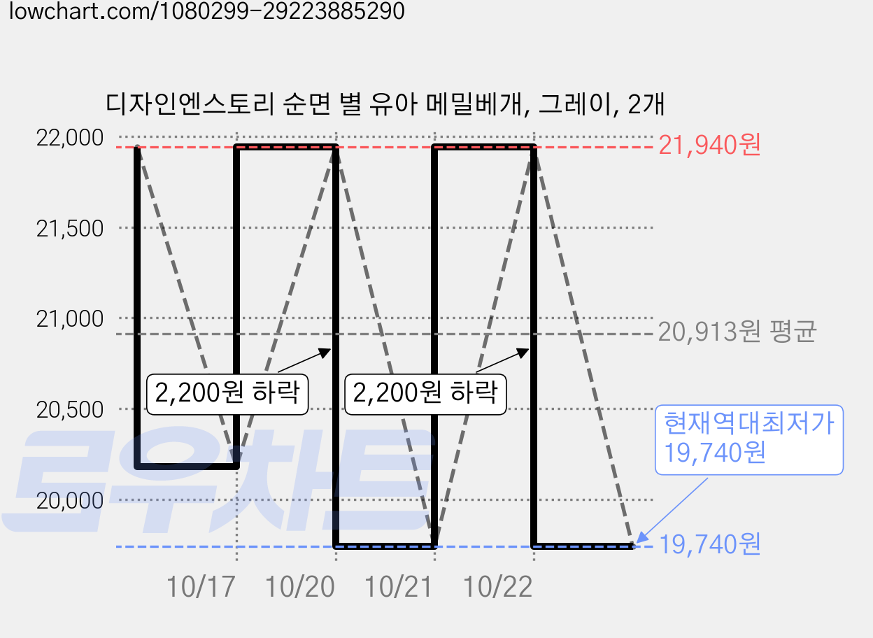 디자인엔스토리 순면 별 유아 메밀베개, 그레이, 2개 가격 변동 차트, 현재가 19,740원, 역대최저가