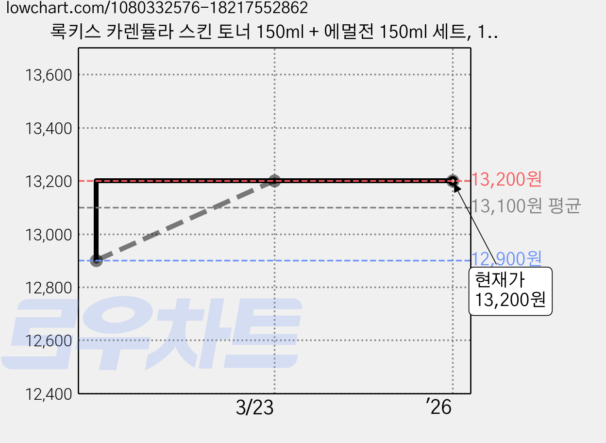 록키스 카렌듈라 스킨 토너 150ml + 에멀전 150ml 세트, 1세트 가격 변동 차트, 현재가 13,200원, 역대최저가