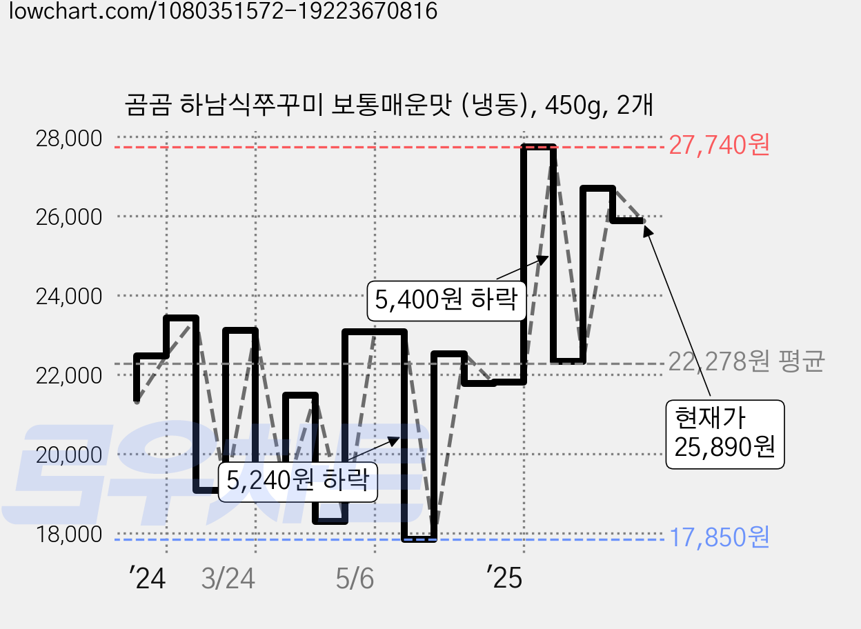 곰곰 하남식쭈꾸미 보통매운맛 (냉동), 450g, 2개 가격 변동 차트, 현재가 25,890원, 관측 최저가 17,850원