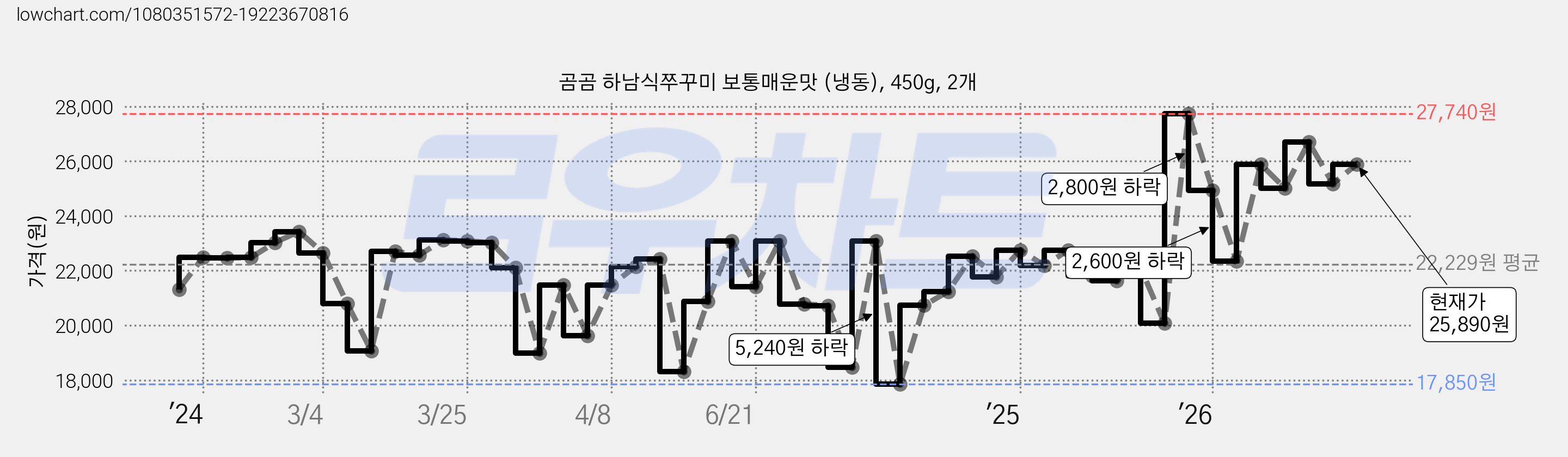 곰곰 하남식쭈꾸미 보통매운맛 (냉동), 450g, 2개 가격 변동 차트, 현재가 25,890원, 관측 최저가 17,850원