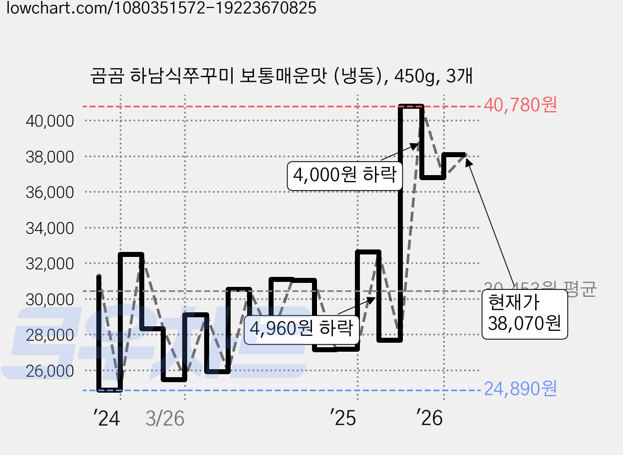 곰곰 하남식쭈꾸미 보통매운맛 (냉동), 450g, 3개 가격 변동 차트, 현재가 38,070원, 관측 최저가 24,890원
