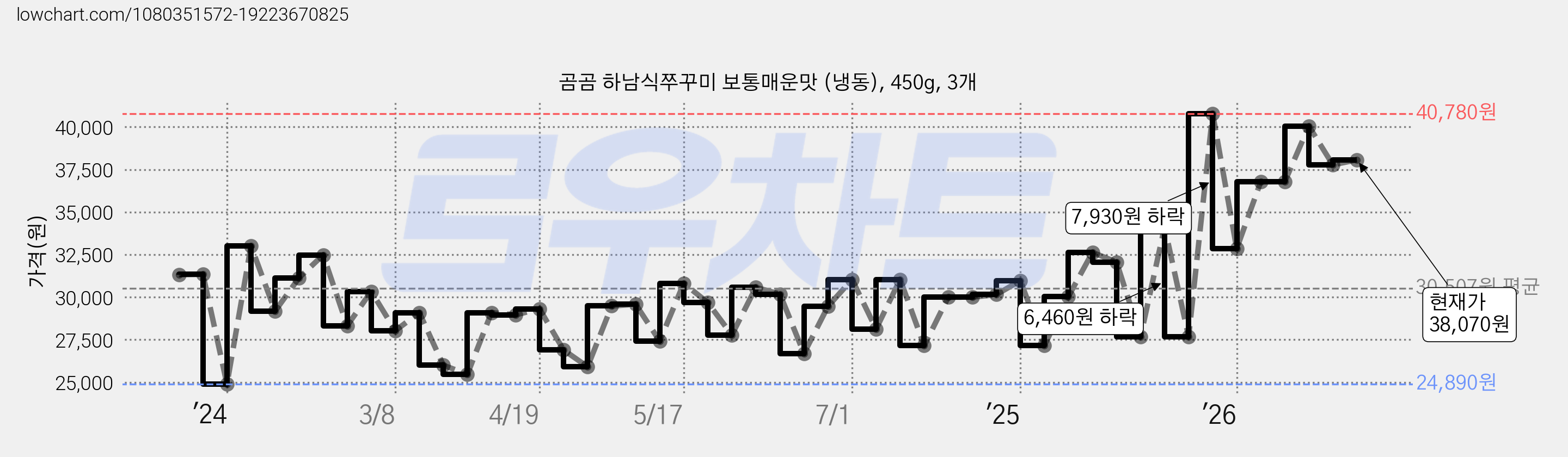 곰곰 하남식쭈꾸미 보통매운맛 (냉동), 450g, 3개 가격 변동 차트, 현재가 38,070원, 관측 최저가 24,890원