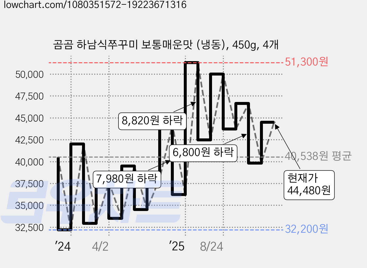 곰곰 하남식쭈꾸미 보통매운맛 (냉동), 450g, 4개 가격 변동 차트, 현재가 44,480원, 관측 최저가 32,200원