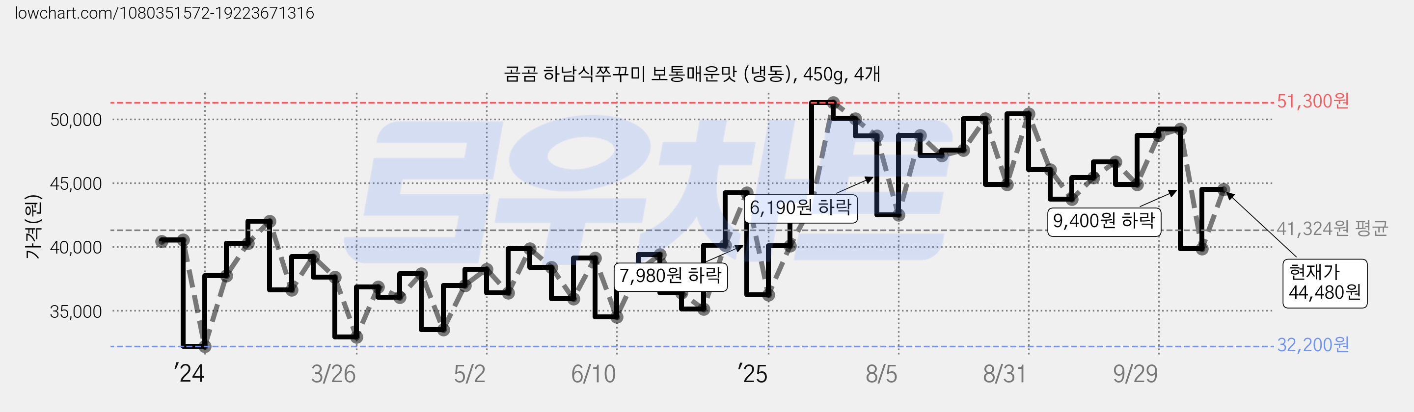 곰곰 하남식쭈꾸미 보통매운맛 (냉동), 450g, 4개 가격 변동 차트, 현재가 44,480원, 관측 최저가 32,200원