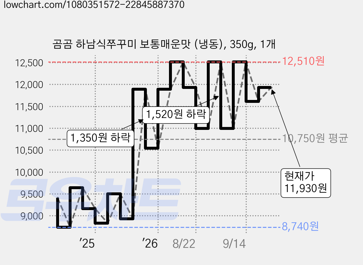 곰곰 하남식쭈꾸미 보통매운맛 (냉동), 350g, 1개 가격 변동 차트, 현재가 11,930원, 관측 최저가 8,050원