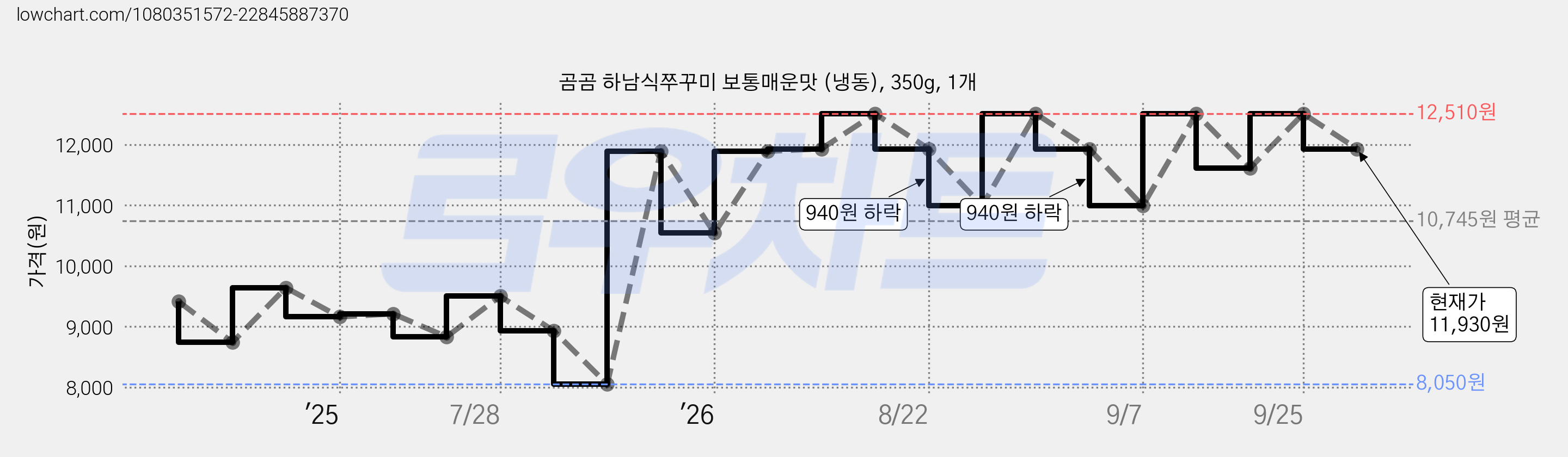 곰곰 하남식쭈꾸미 보통매운맛 (냉동), 350g, 1개 가격 변동 차트, 현재가 11,930원, 관측 최저가 8,050원