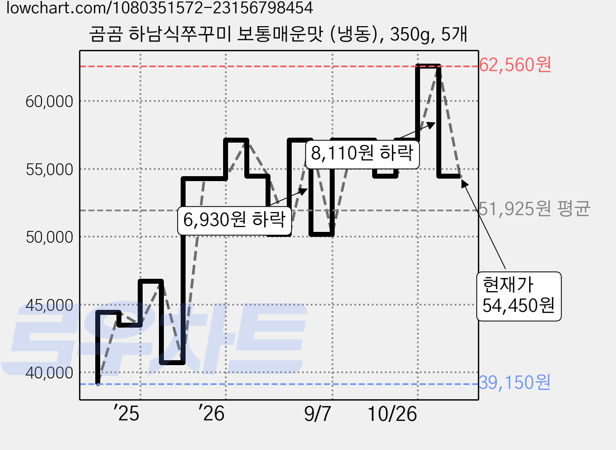 곰곰 하남식쭈꾸미 보통매운맛 (냉동), 350g, 5개 가격 변동 차트, 현재가 54,450원, 관측 최저가 39,150원