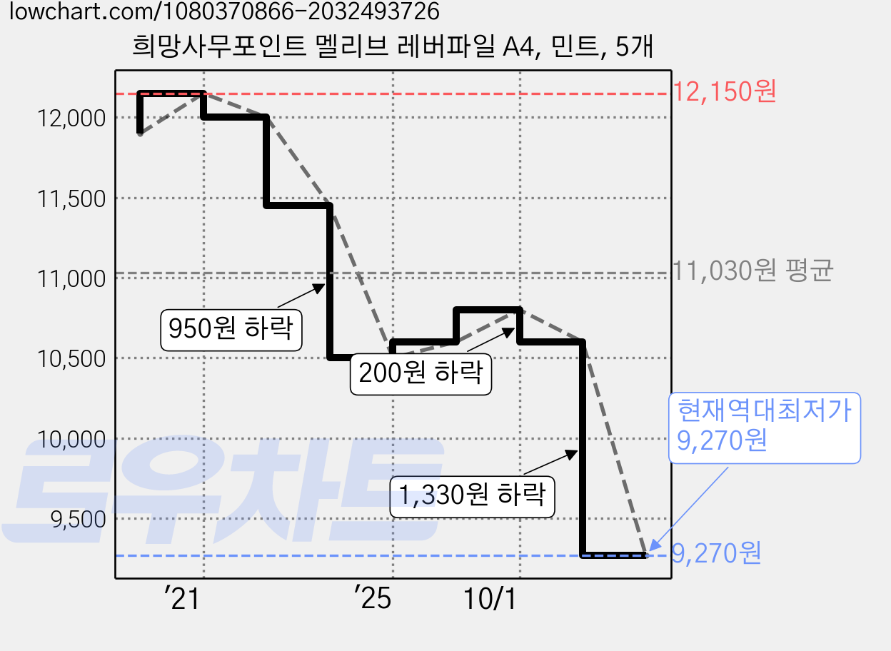 희망사무포인트 멜리브 레버파일 A4, 민트, 5개 가격 변동 차트, 현재가 9,270원, 역대최저가