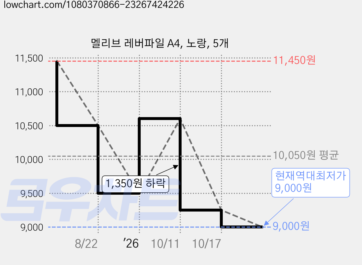 멜리브 레버파일 A4, 노랑, 5개 가격 변동 차트, 현재가 9,000원, 역대최저가