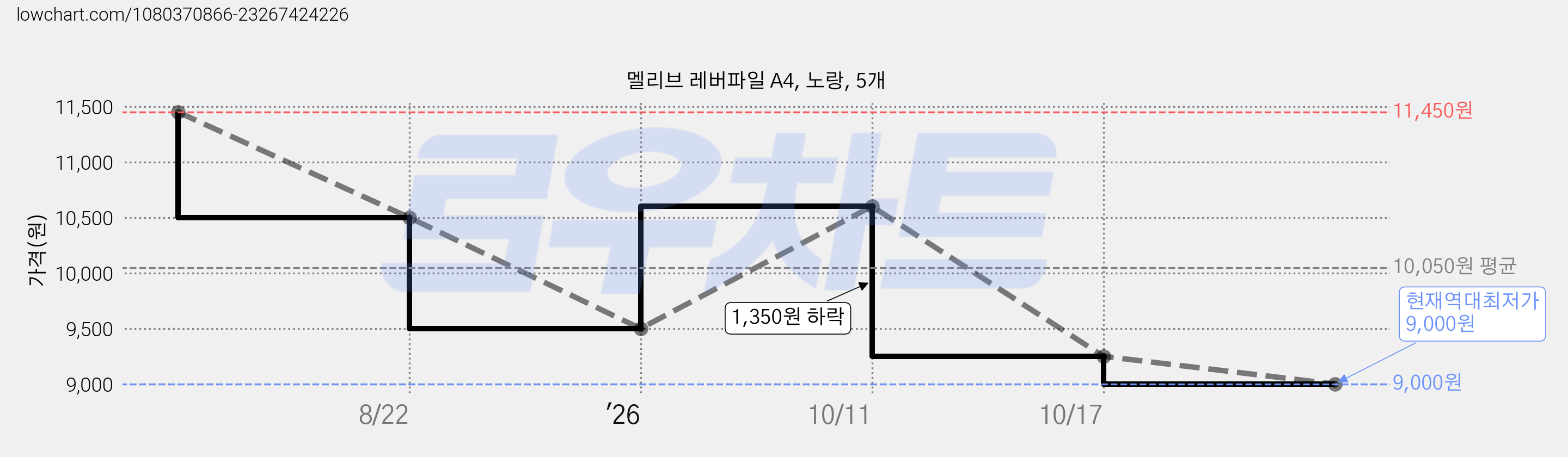 멜리브 레버파일 A4, 노랑, 5개 가격 변동 차트, 현재가 9,000원, 역대최저가