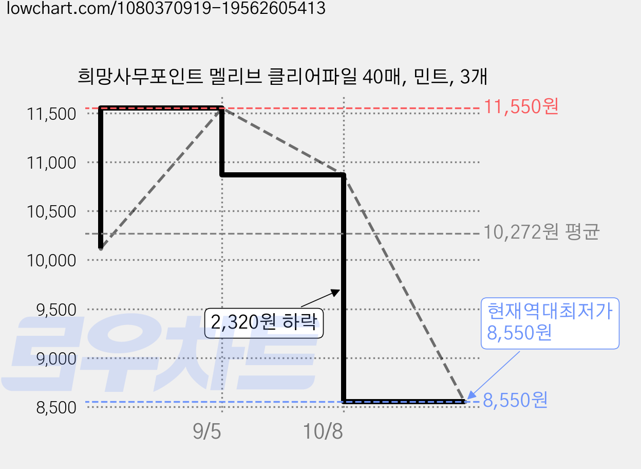희망사무포인트 멜리브 클리어파일 40매, 민트, 3개 가격 변동 차트, 현재가 8,550원, 역대최저가