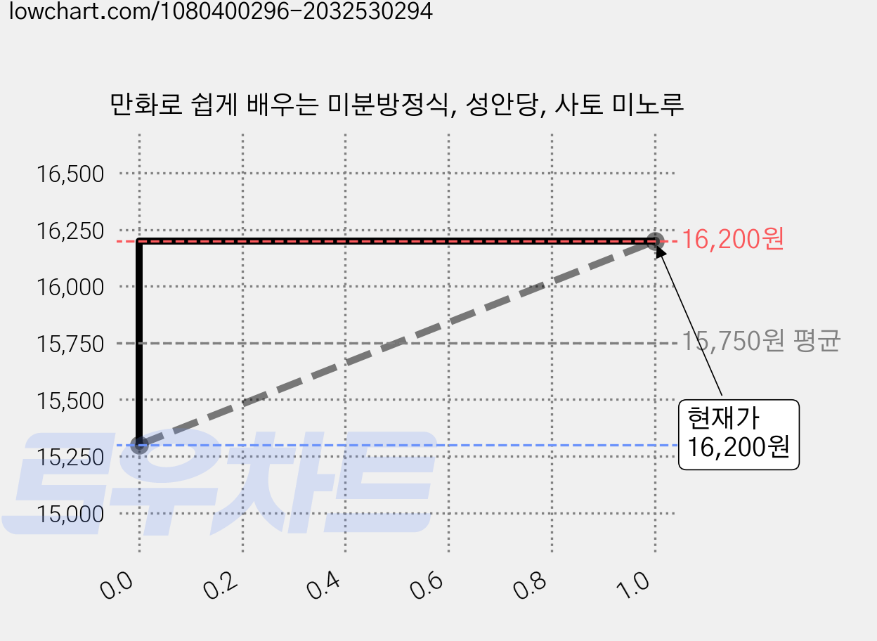 만화로 쉽게 배우는 미분방정식, 성안당, 사토 미노루 가격 변동 차트, 현재가 16,200원, 관측 최저가 15,300원
