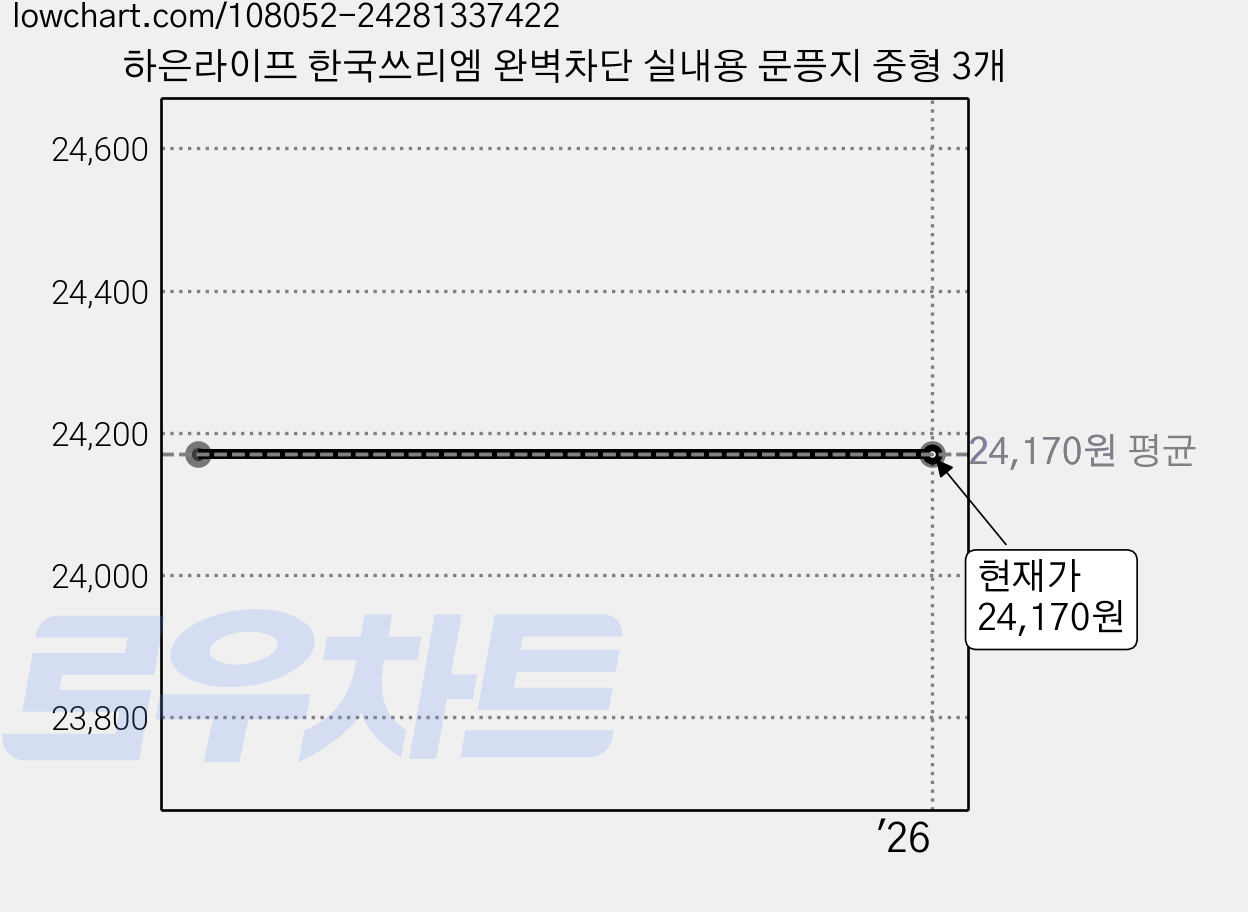 하은라이프 한국쓰리엠 완벽차단 실내용 문픙지 중형 3개 가격 변동 차트, 현재가 24,170원