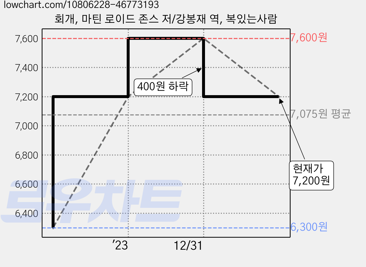 회개, 마틴 로이드 존스 저/강봉재 역, 복있는사람 가격 변동 차트, 현재가 7,200원, 관측 최저가 6,300원