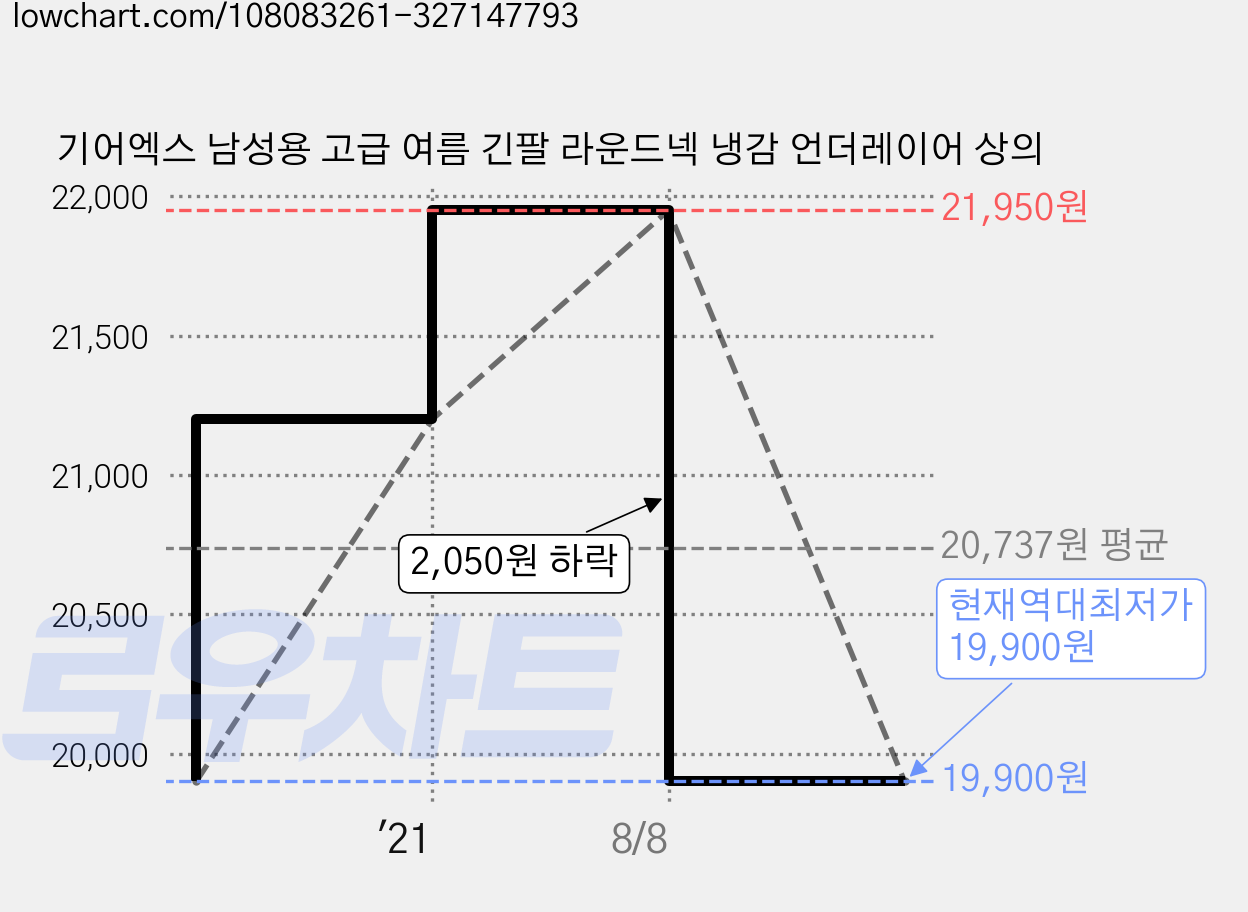 기어엑스 남성용 고급 여름 긴팔 라운드넥 냉감 언더레이어 상의 가격 변동 차트, 현재가 19,900원, 역대최저가