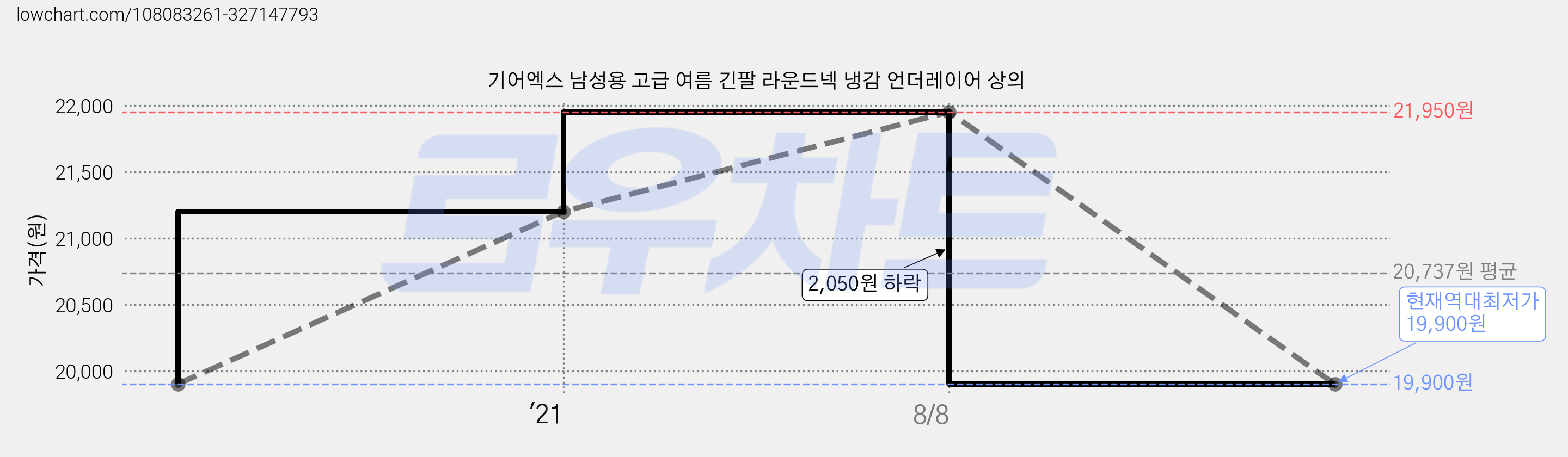기어엑스 남성용 고급 여름 긴팔 라운드넥 냉감 언더레이어 상의 가격 변동 차트, 현재가 19,900원, 역대최저가