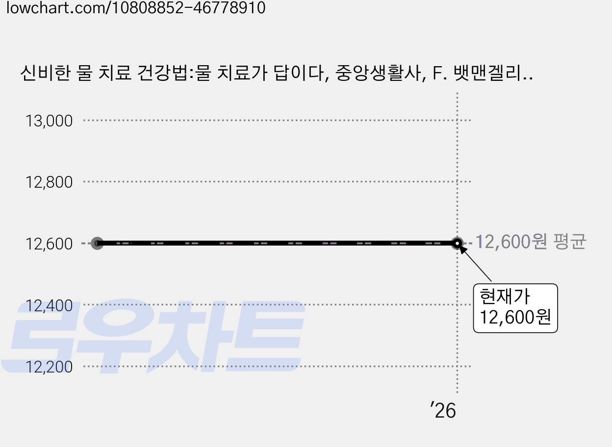 신비한 물 치료 건강법:물 치료가 답이다, 중앙생활사, F. 뱃맨겔리지 저/이수령 역 가격 변동 차트, 현재가 12,600원