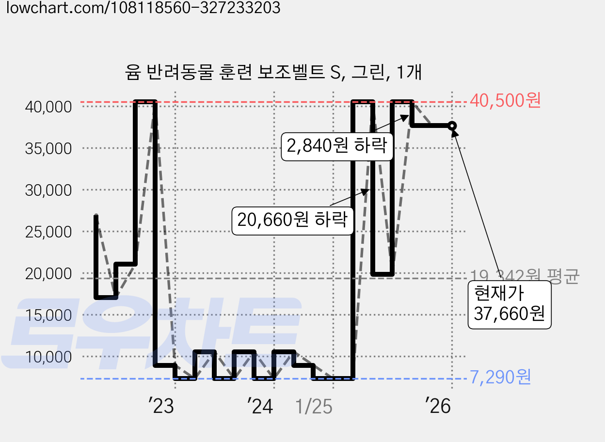 윰 반려동물 훈련 보조벨트 S, 그린, 1개 가격 변동 차트, 현재가 37,660원, 역대최저가