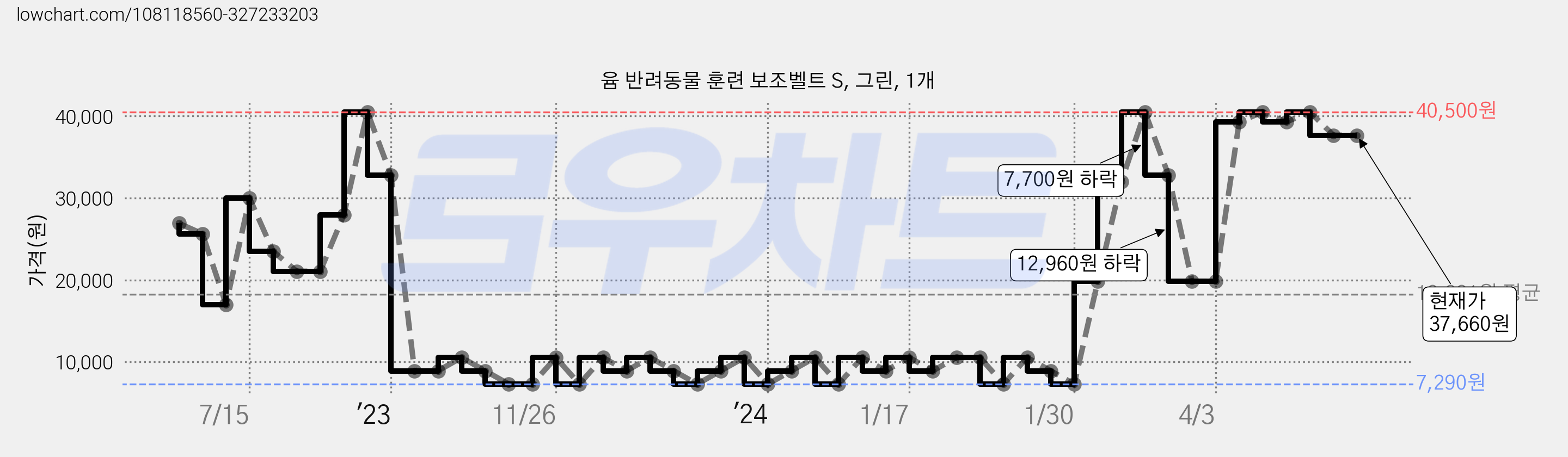 윰 반려동물 훈련 보조벨트 S, 그린, 1개 가격 변동 차트, 현재가 37,660원, 역대최저가