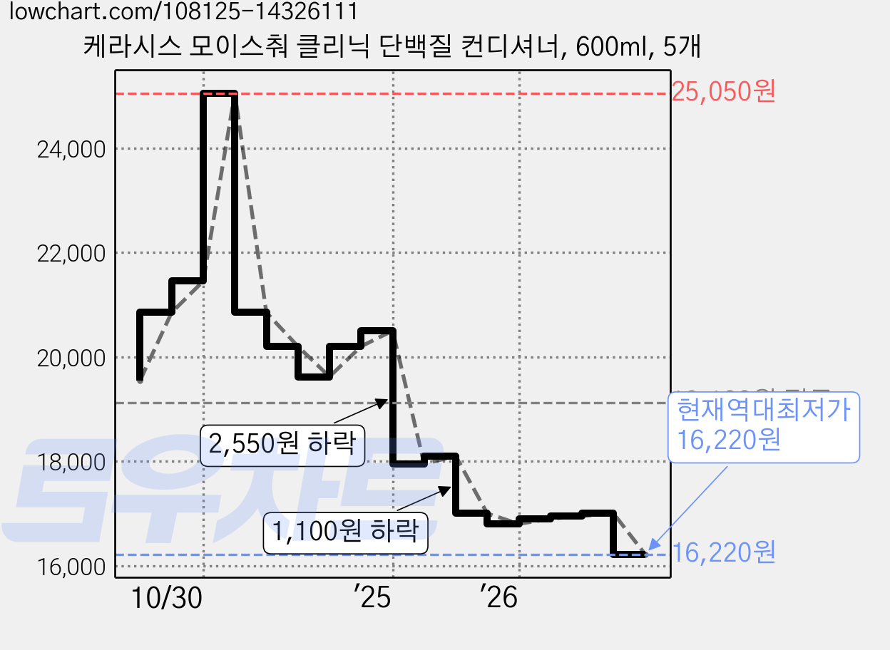 케라시스 모이스춰 클리닉 단백질 컨디셔너, 600ml, 5개 가격 변동 차트, 현재가 16,220원, 역대최저가