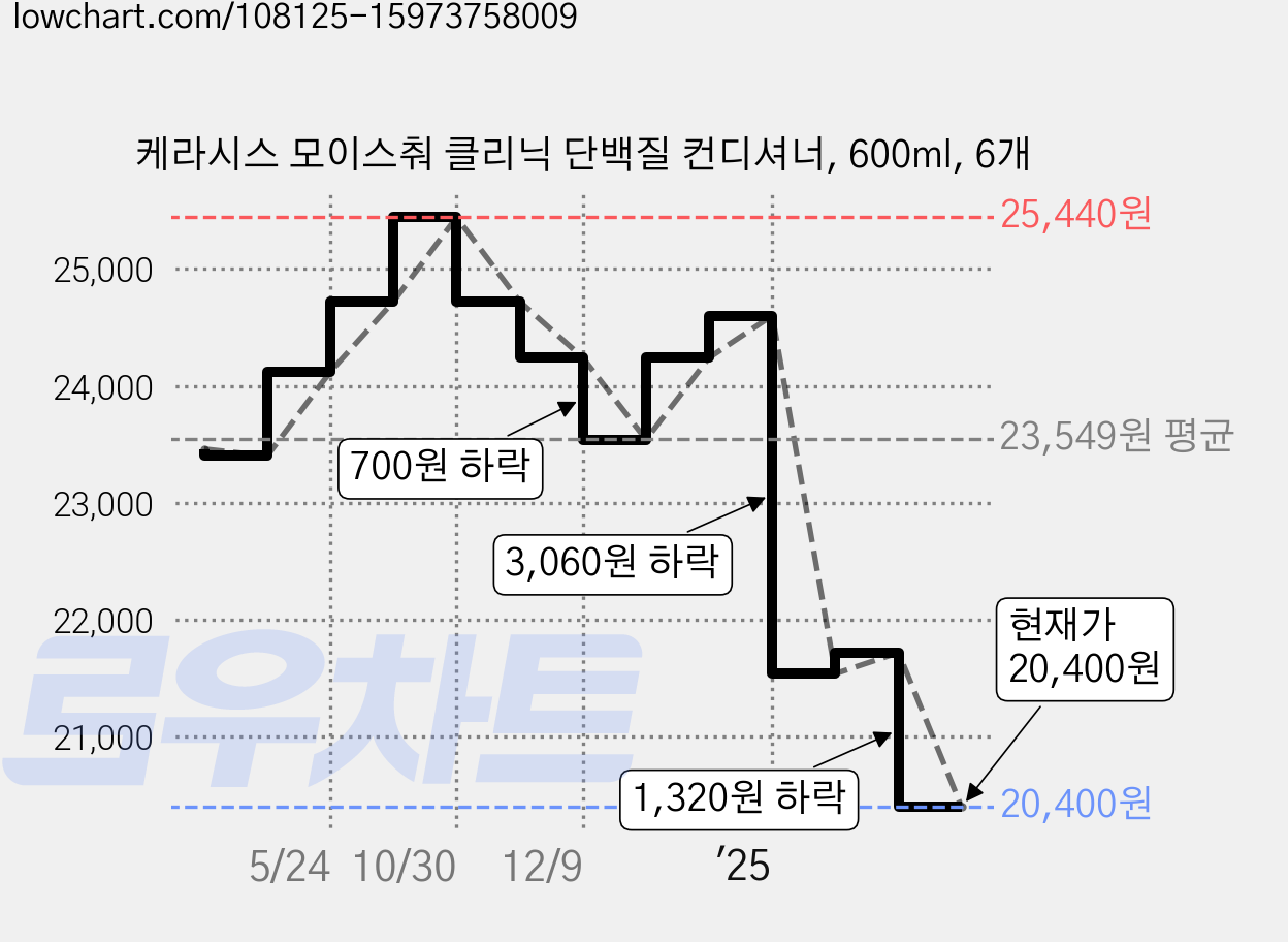 케라시스 모이스춰 클리닉 단백질 컨디셔너, 600ml, 6개 가격 변동 차트, 현재가 20,220원, 관측 최저가 19,690원