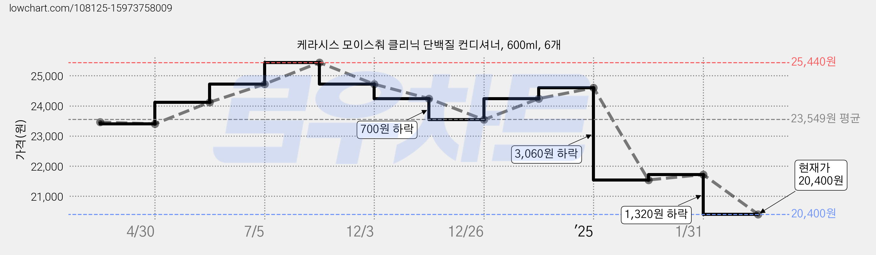 케라시스 모이스춰 클리닉 단백질 컨디셔너, 600ml, 6개 가격 변동 차트, 현재가 20,220원, 관측 최저가 19,690원
