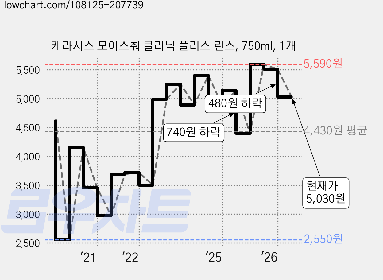 케라시스 모이스춰 클리닉 플러스 린스, 750ml, 1개 가격 변동 차트, 현재가 4,980원, 관측 최저가 2,550원
