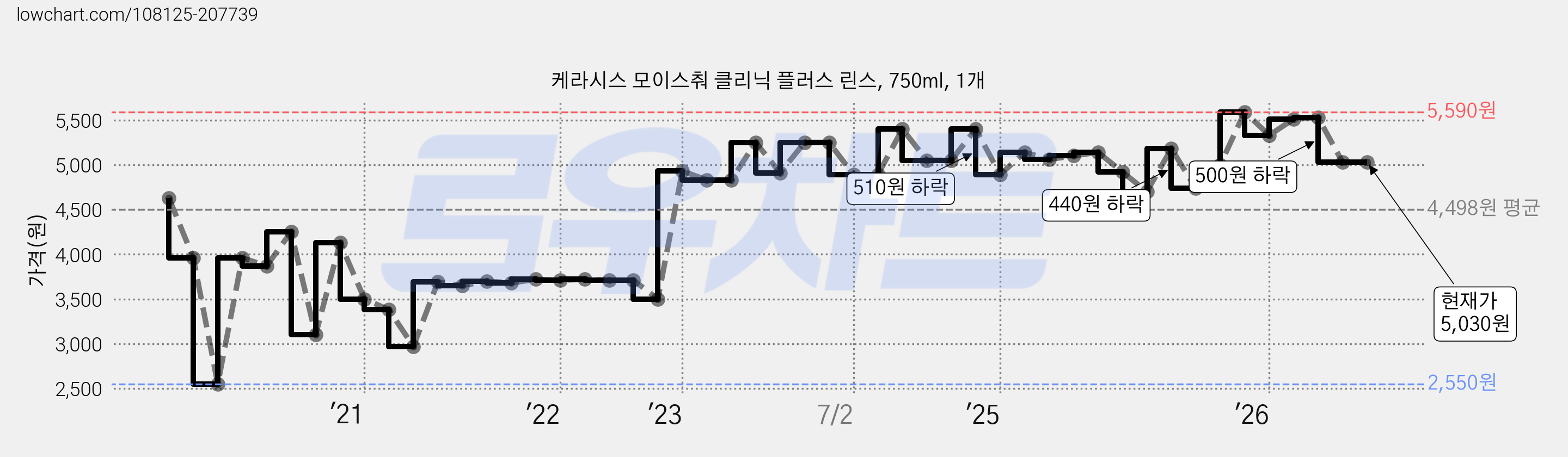 케라시스 모이스춰 클리닉 플러스 린스, 750ml, 1개 가격 변동 차트, 현재가 4,980원, 관측 최저가 2,550원