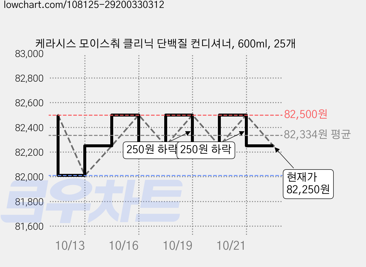 케라시스 모이스춰 클리닉 단백질 컨디셔너, 600ml, 25개 가격 변동 차트, 현재가 82,250원, 관측 최저가 82,010원