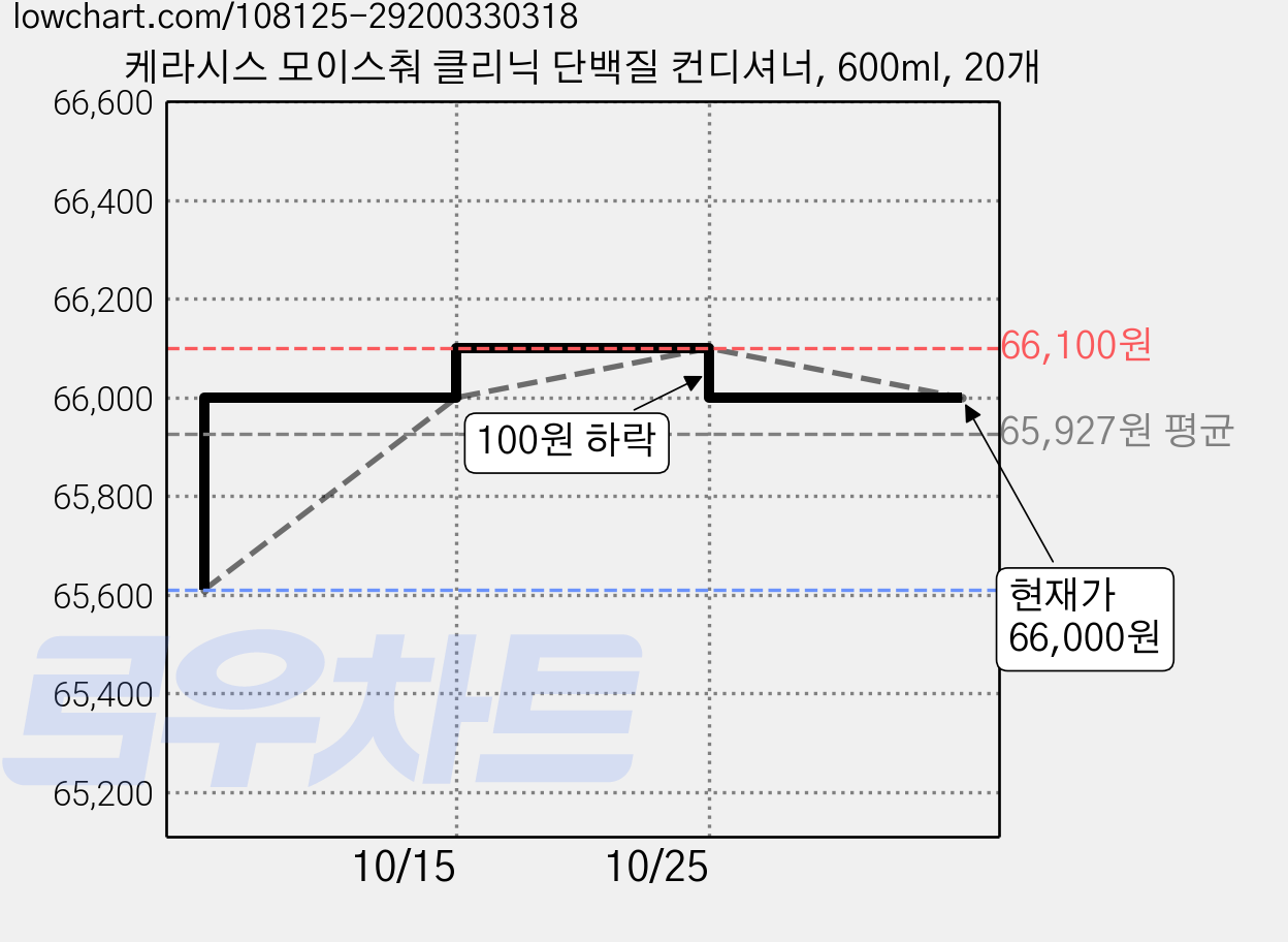 케라시스 모이스춰 클리닉 단백질 컨디셔너, 600ml, 20개 가격 변동 차트, 현재가 66,000원, 관측 최저가 65,300원