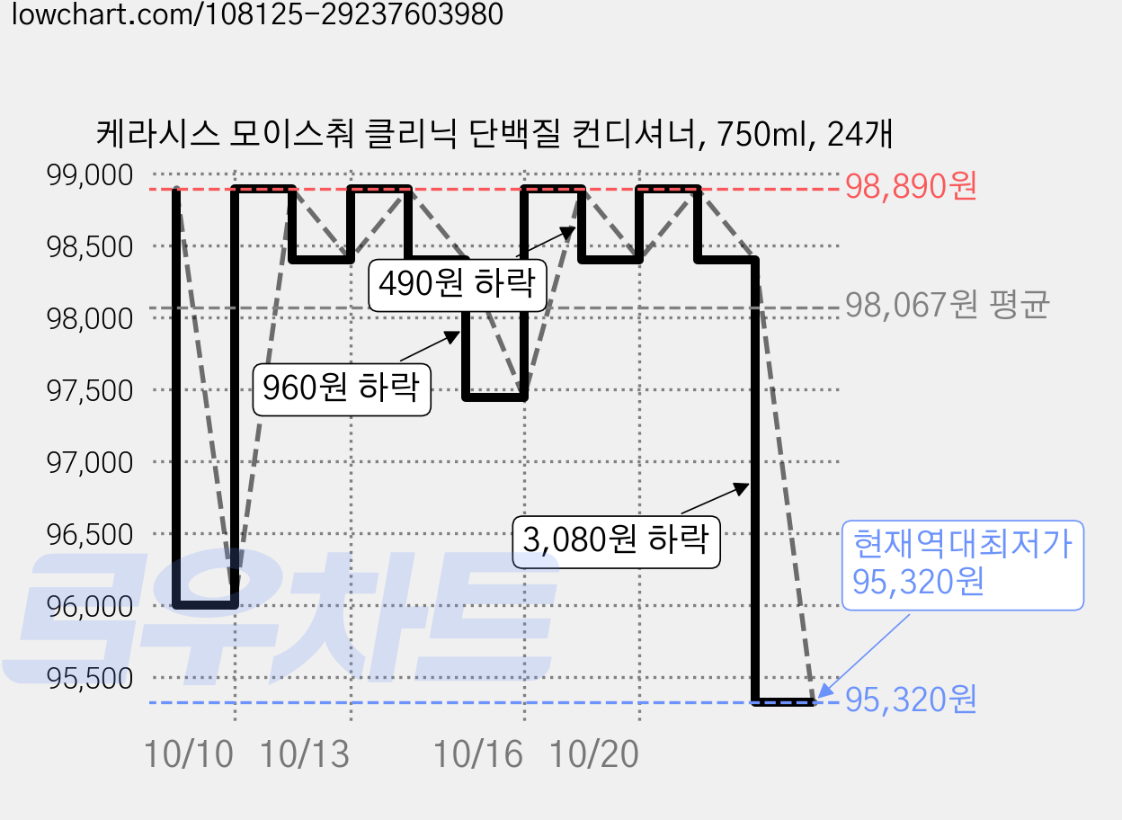 케라시스 모이스춰 클리닉 단백질 컨디셔너, 750ml, 24개 가격 변동 차트, 현재가 95,320원, 역대최저가