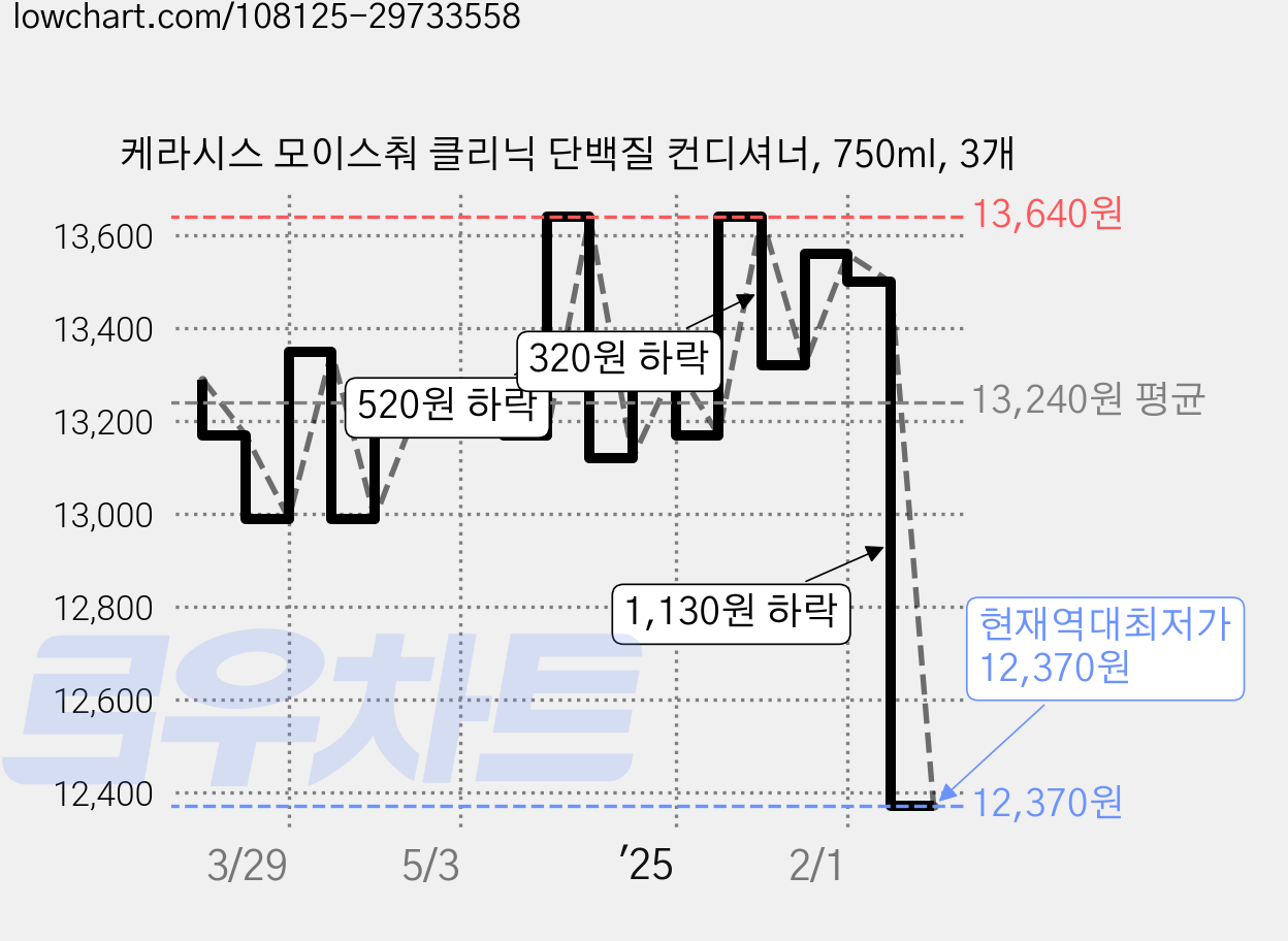 케라시스 모이스춰 클리닉 단백질 컨디셔너, 750ml, 3개 가격 변동 차트, 현재가 12,370원, 역대최저가
