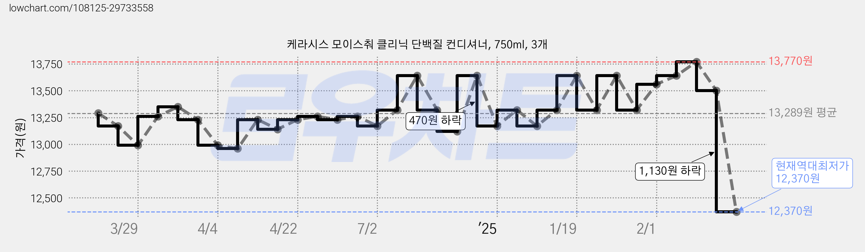 케라시스 모이스춰 클리닉 단백질 컨디셔너, 750ml, 3개 가격 변동 차트, 현재가 12,370원, 역대최저가