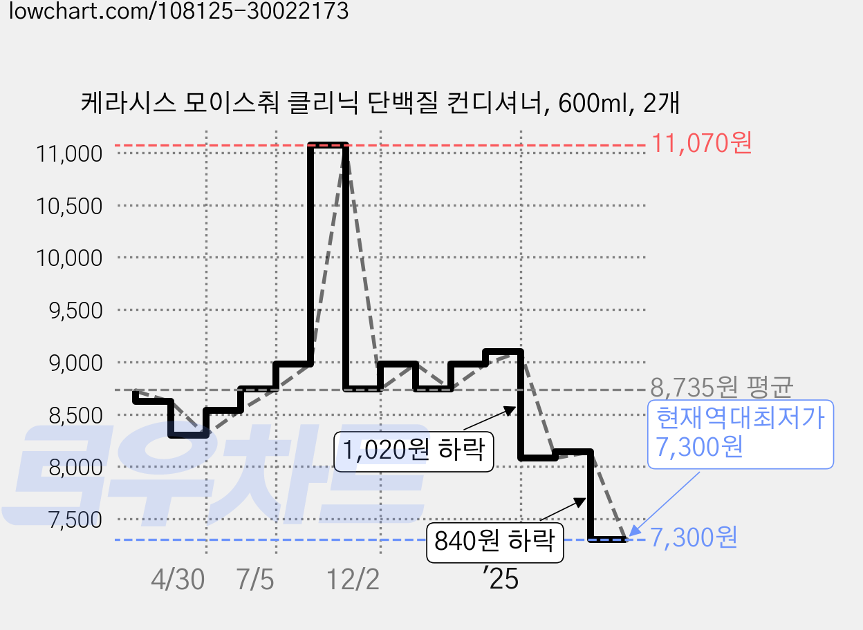 케라시스 모이스춰 클리닉 단백질 컨디셔너, 600ml, 2개 가격 변동 차트, 현재가 7,300원, 역대최저가