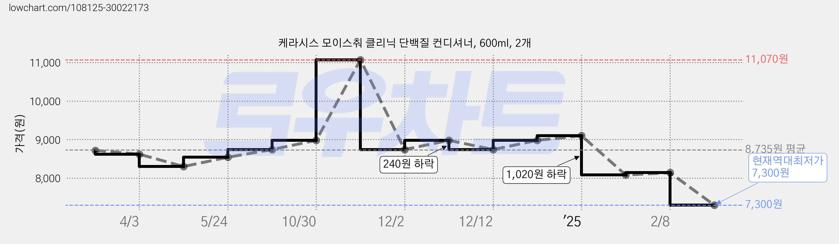 케라시스 모이스춰 클리닉 단백질 컨디셔너, 600ml, 2개 가격 변동 차트, 현재가 7,300원, 역대최저가