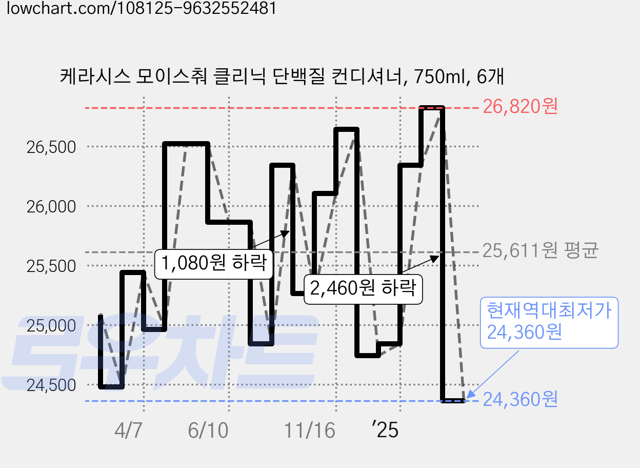 케라시스 모이스춰 클리닉 단백질 컨디셔너, 750ml, 6개 가격 변동 차트, 현재가 24,360원, 역대최저가