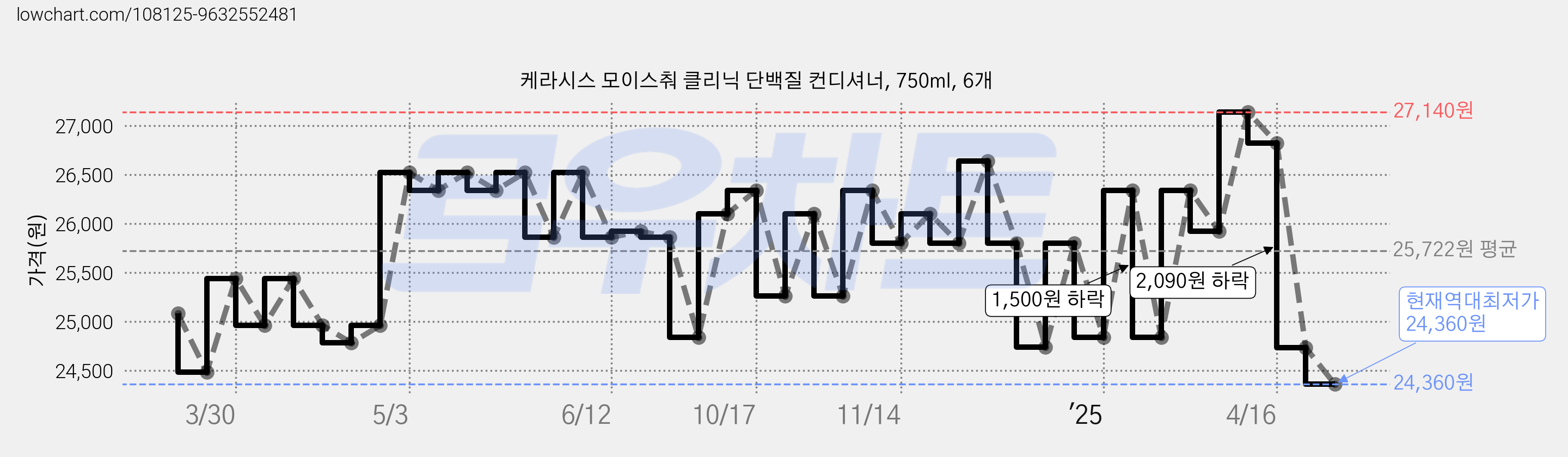 케라시스 모이스춰 클리닉 단백질 컨디셔너, 750ml, 6개 가격 변동 차트, 현재가 24,360원, 역대최저가