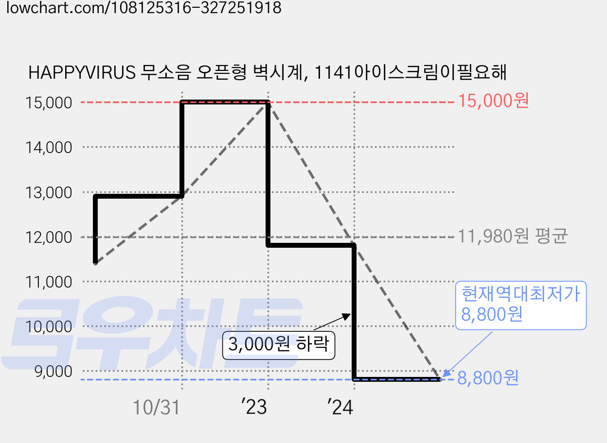 HAPPYVIRUS 무소음 오픈형 벽시계, 1141아이스크림이필요해 가격 변동 차트, 현재가 8,800원, 역대최저가