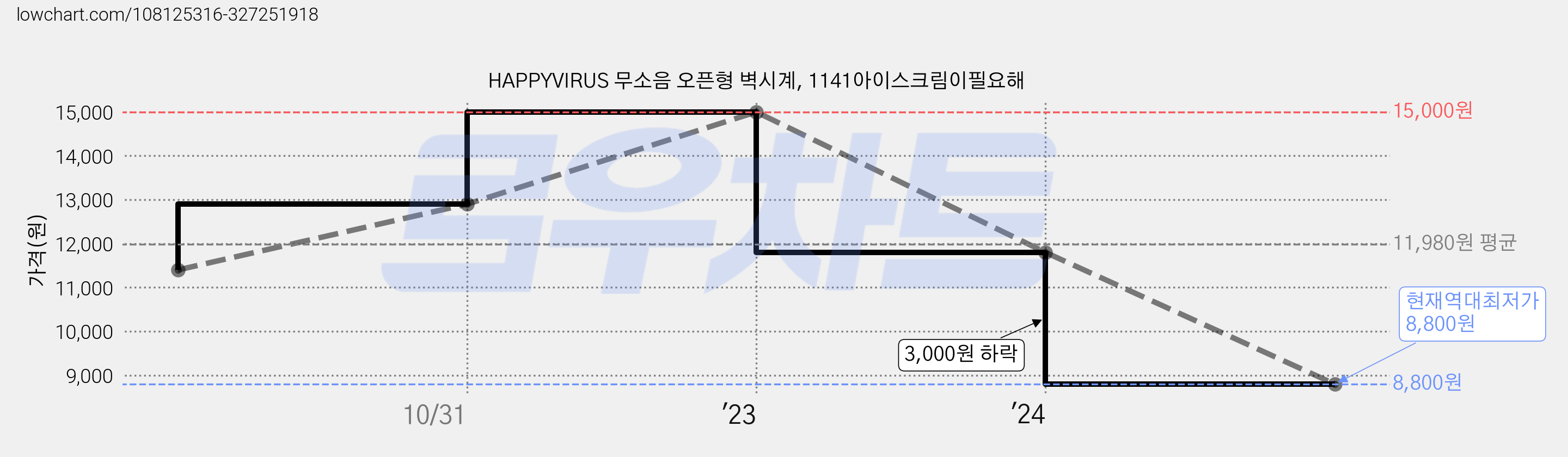 HAPPYVIRUS 무소음 오픈형 벽시계, 1141아이스크림이필요해 가격 변동 차트, 현재가 8,800원, 역대최저가