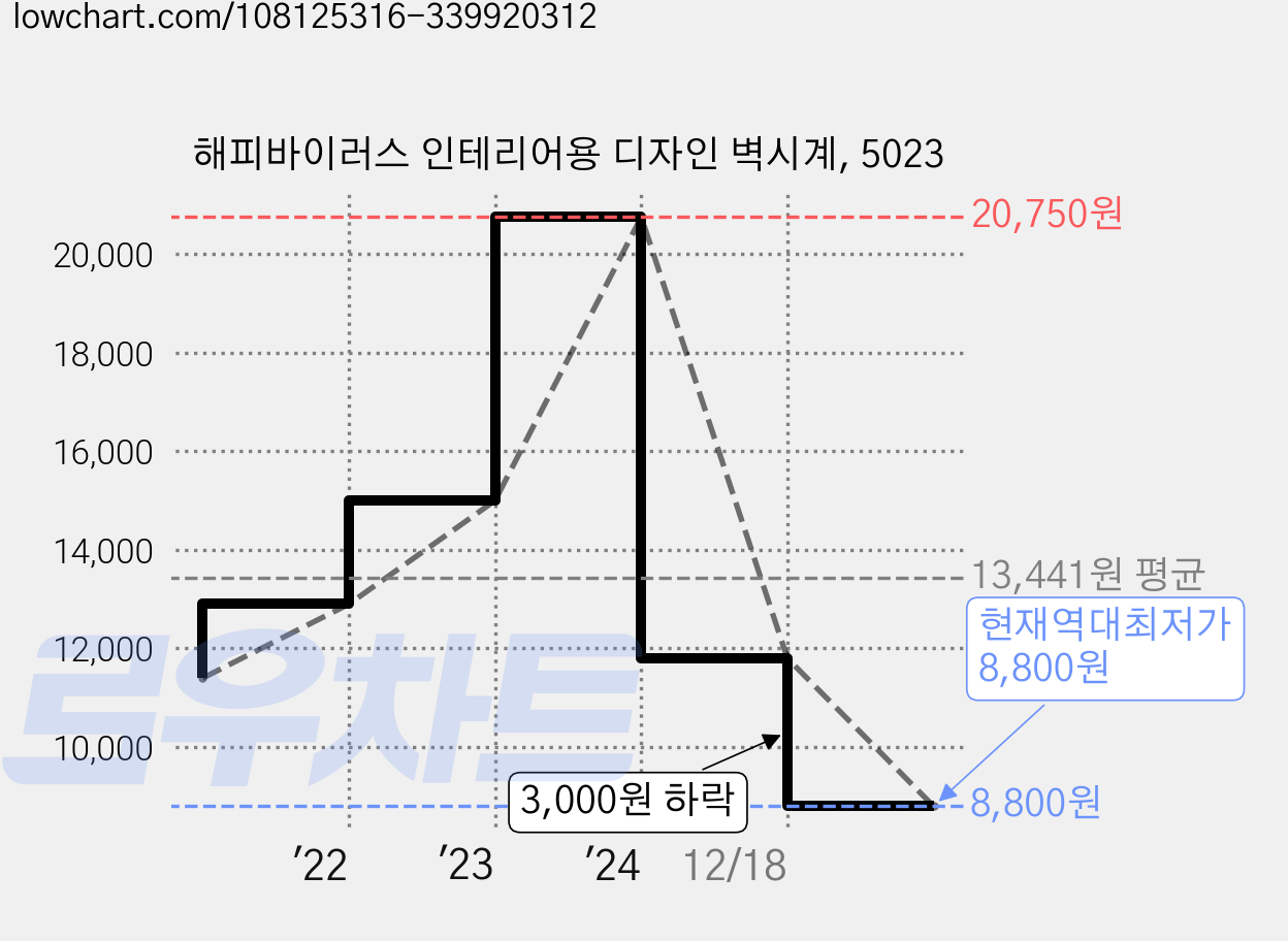 해피바이러스 인테리어용 디자인 벽시계, 5023 가격 변동 차트, 현재가 8,800원, 역대최저가
