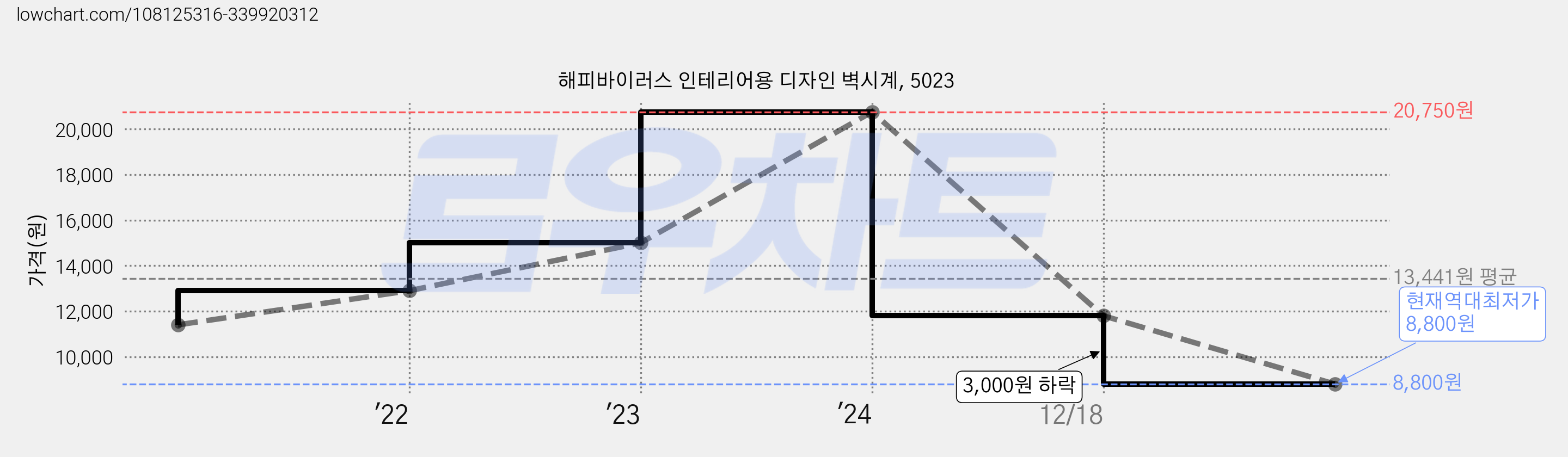 해피바이러스 인테리어용 디자인 벽시계, 5023 가격 변동 차트, 현재가 8,800원, 역대최저가