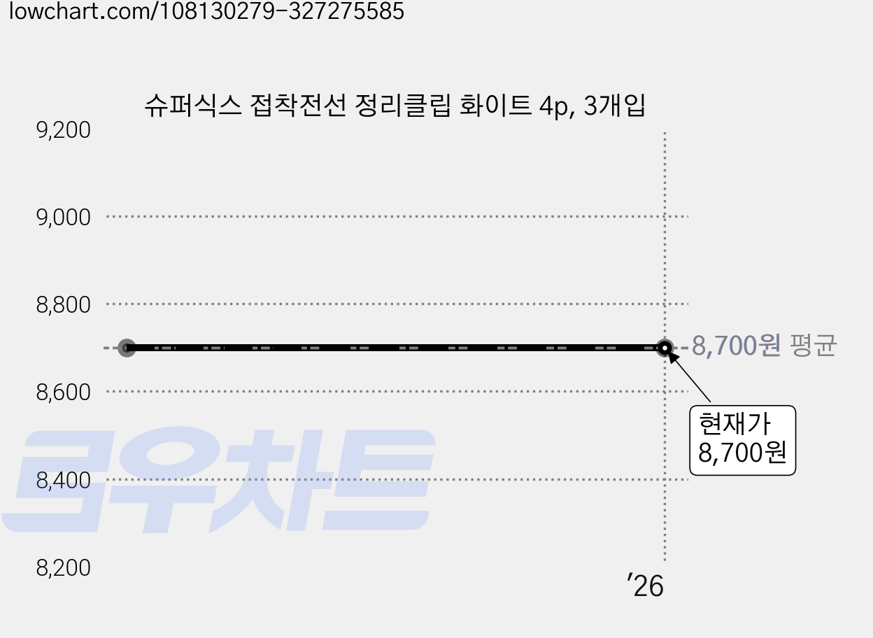 슈퍼식스 접착전선 정리클립 화이트 4p, 3개입 가격 변동 차트, 현재가 8,700원