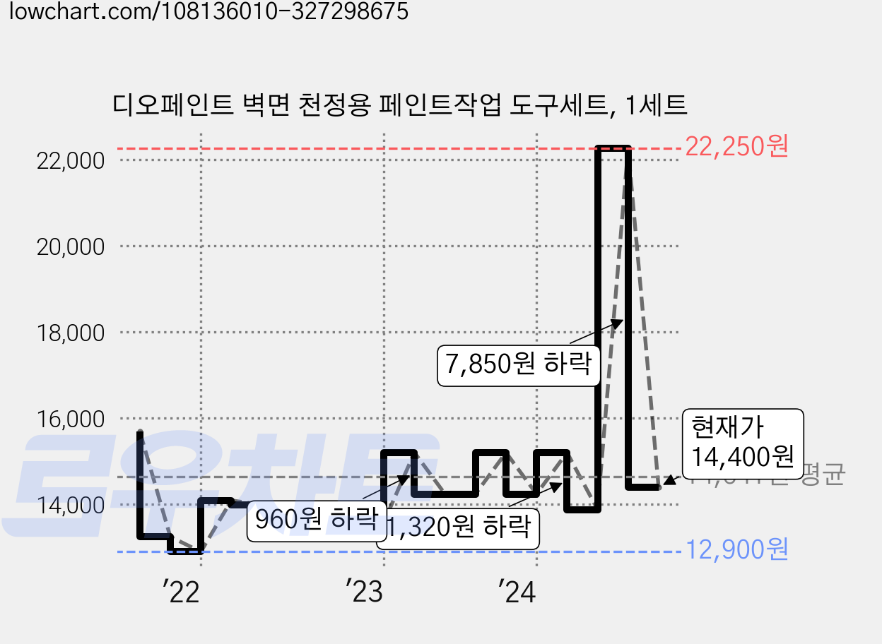 디오페인트 벽면 천정용 페인트작업 도구세트, 1세트 가격 변동 차트, 현재가 14,400원, 관측 최저가 12,900원