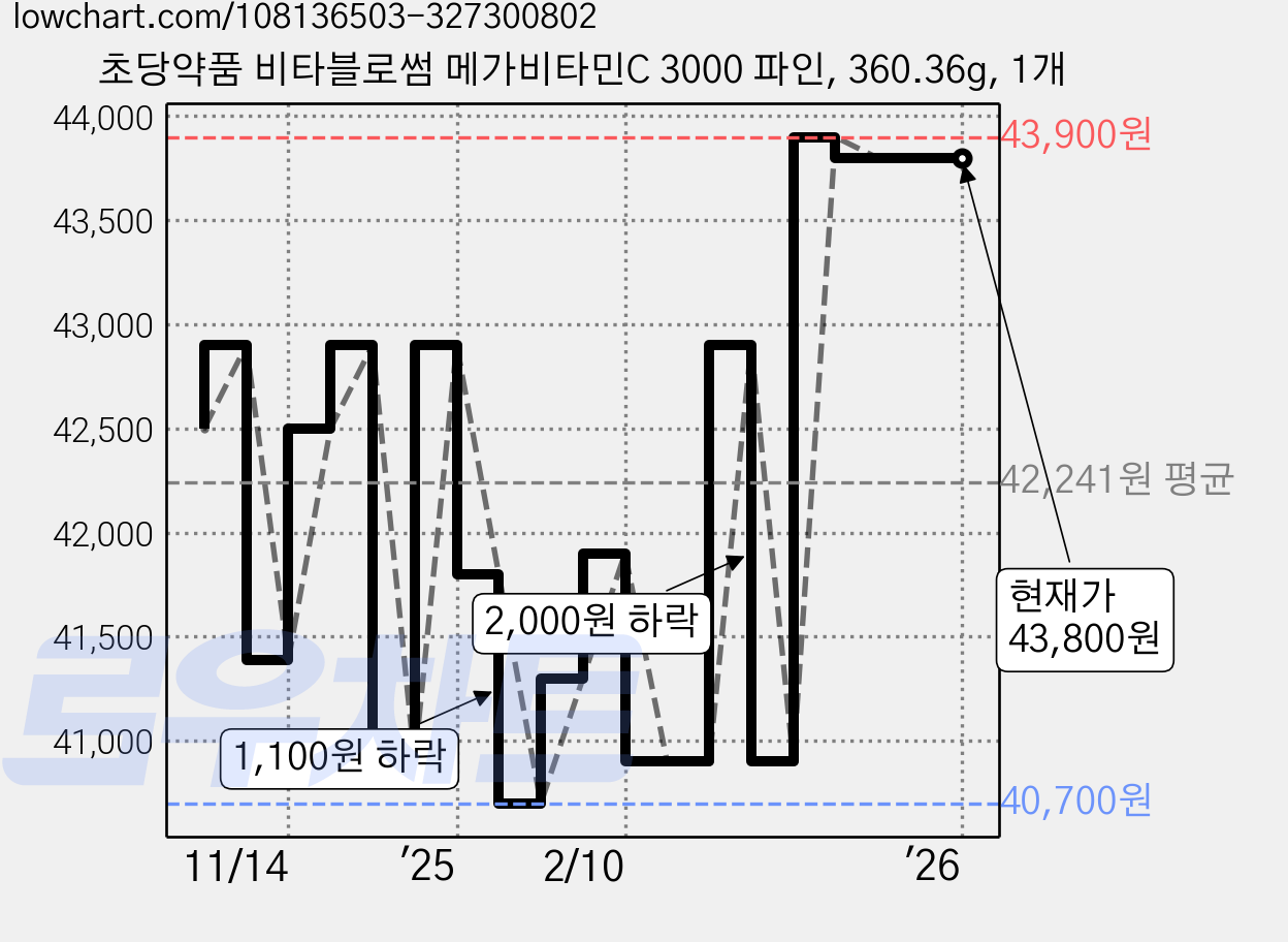 초당약품 비타블로썸 메가비타민C 3000 파인, 360.36g, 1개 가격 변동 차트, 현재가 43,800원, 역대최저가