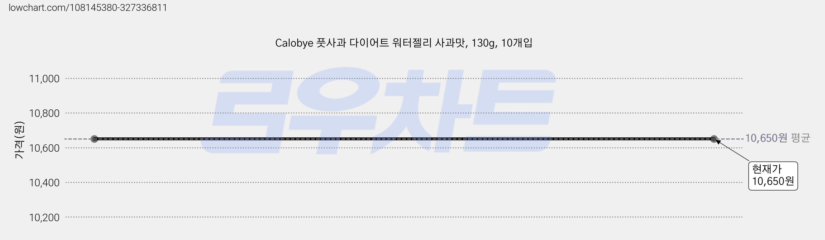 Calobye 풋사과 다이어트 워터젤리 사과맛, 130g, 10개입 가격 변동 차트, 현재가 10,650원