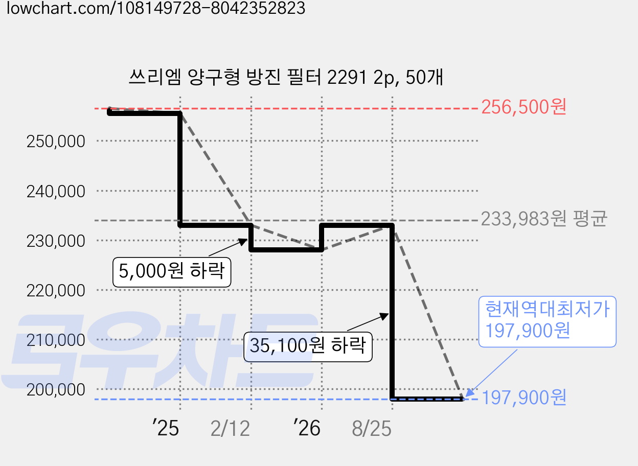 쓰리엠 양구형 방진 필터 2291 2p, 50개 가격 변동 차트, 현재가 197,900원, 역대최저가