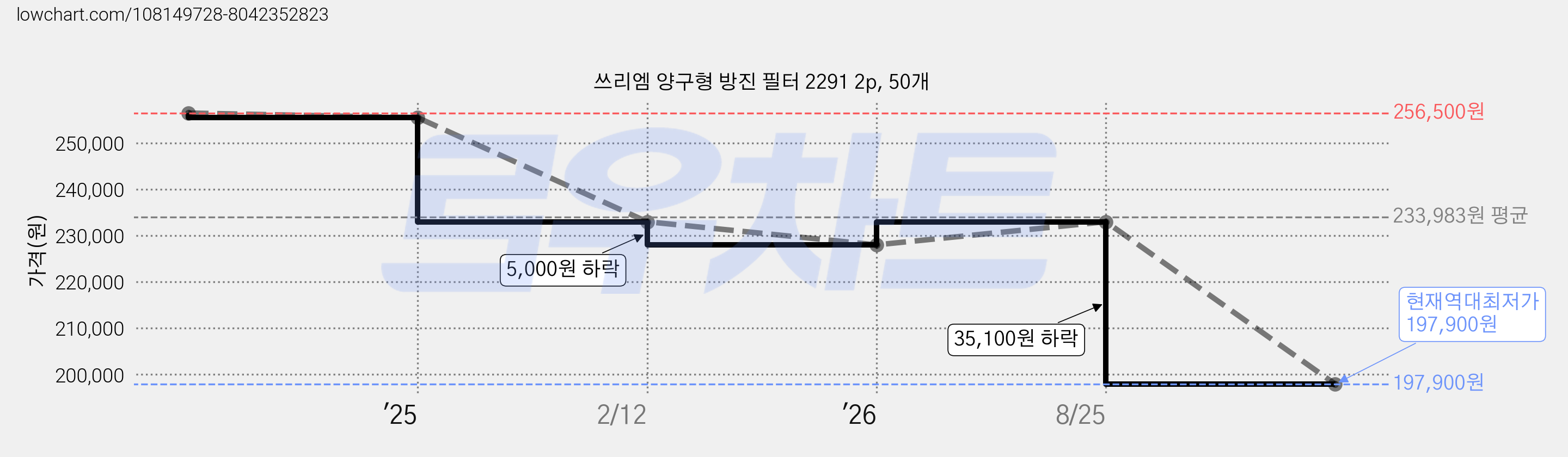 쓰리엠 양구형 방진 필터 2291 2p, 50개 가격 변동 차트, 현재가 197,900원, 역대최저가
