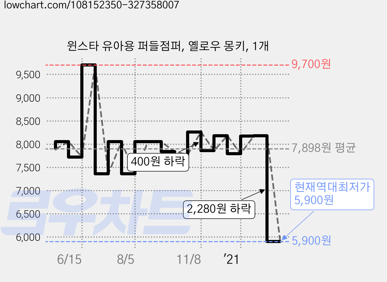 윈스타 유아용 퍼들점퍼, 옐로우 몽키, 1개 가격 변동 차트, 현재가 5,900원, 역대최저가