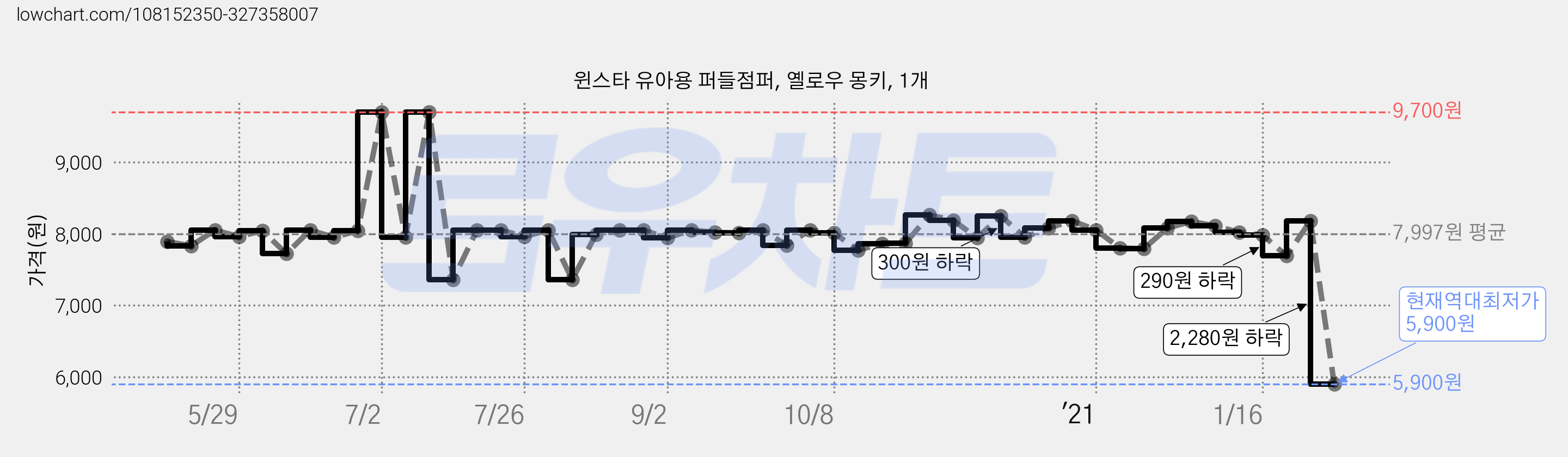 윈스타 유아용 퍼들점퍼, 옐로우 몽키, 1개 가격 변동 차트, 현재가 5,900원, 역대최저가