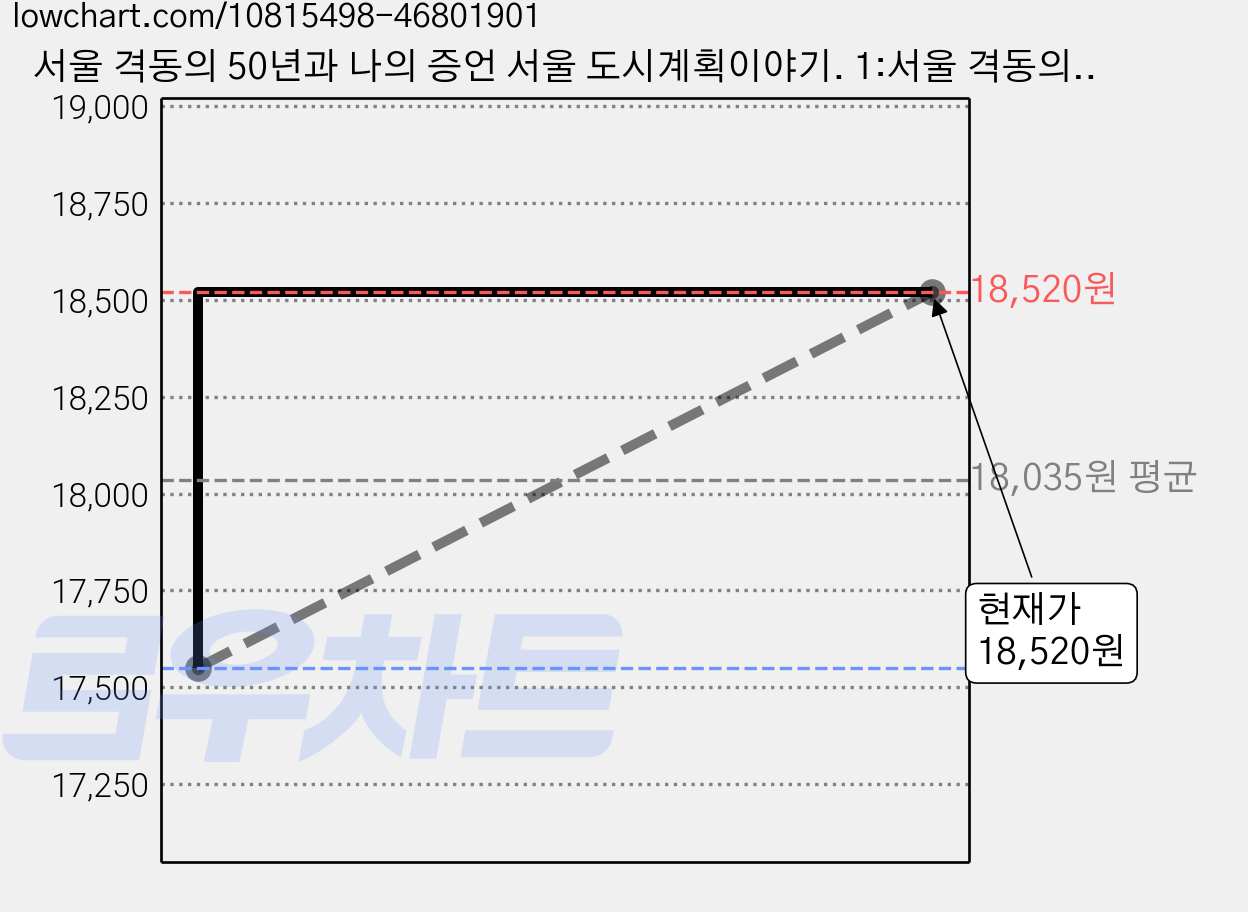 서울 격동의 50년과 나의 증언 서울 도시계획이야기. 1:서울 격동의 50년과 나의 증언, 한울 가격 변동 차트, 현재가 18,520원, 관측 최저가 17,550원